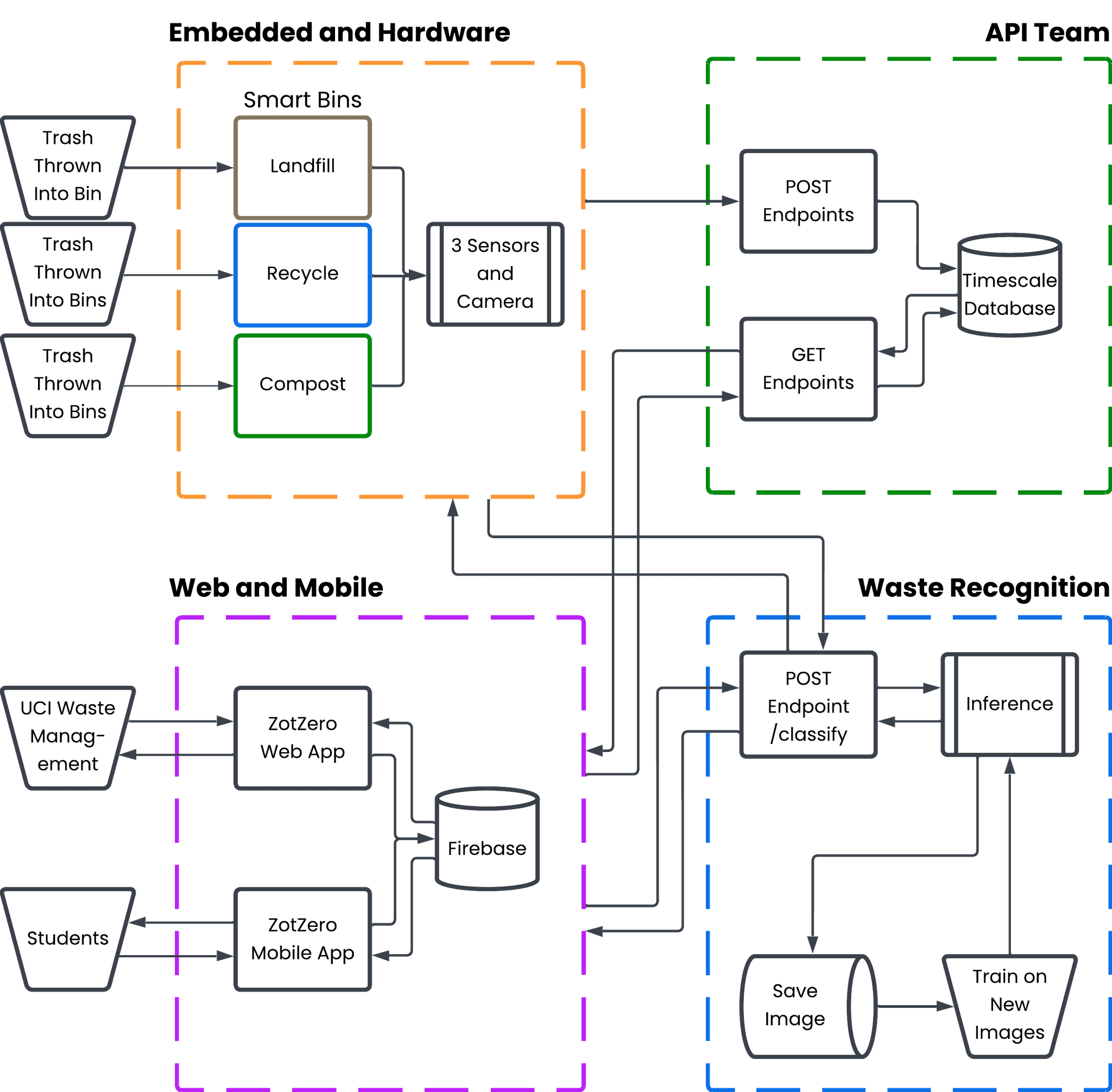 ZotBins architectural diagram